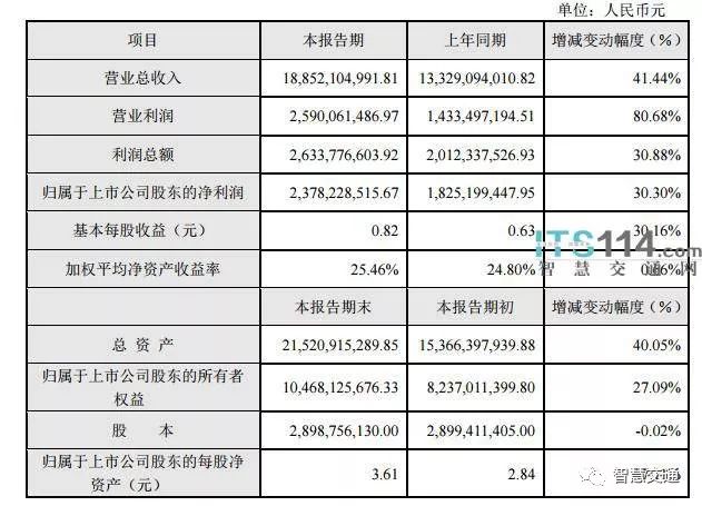 大華發布2017年業績快報，營收超188億